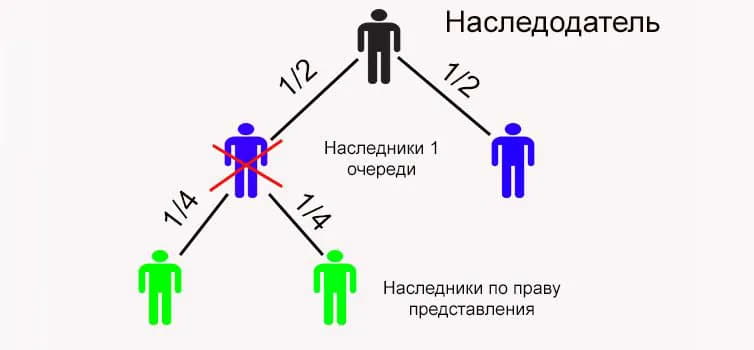 Право представления