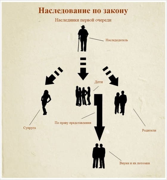 Схема наследования по закону